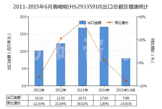 2011-2015年6月胞嘧啶(HS29335910)出口總額及增速統(tǒng)計(jì)